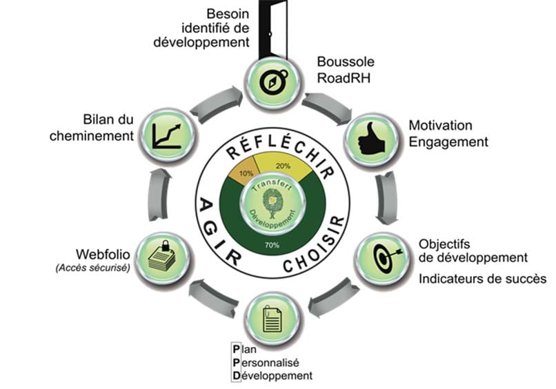 boussole road rh motivation engagement objectif de développement, indicateurs de succes, webfolio, bilan du cheminement